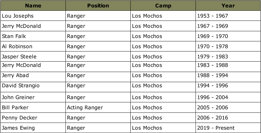 Name Position Camp Year Lou Josephs Ranger Los Mochos 1953 - 1967 Jerry McDonald Ranger Los Mochos 1967 - 1969 Stan Falk Ranger Los Mochos 1969 - 1970 Al Robinson Ranger Los Mochos 1970 - 1978 Jasper Steele Ranger Los Mochos 1979 - 1983 Jerry McDonald Ranger Los Mochos 1983 - 1988 Jerry Abad Ranger Los Mochos 1988 - 1994 David Strangio Ranger Los Mochos 1994 - 1996 John Greiner Ranger Los Mochos 1996 - 2004 Bill Parker Acting Ranger Los Mochos 2005 - 2006 Penny Decker Ranger Los Mochos 2006 - 2016 James Ewing Ranger Los Mochos 2019 - Present